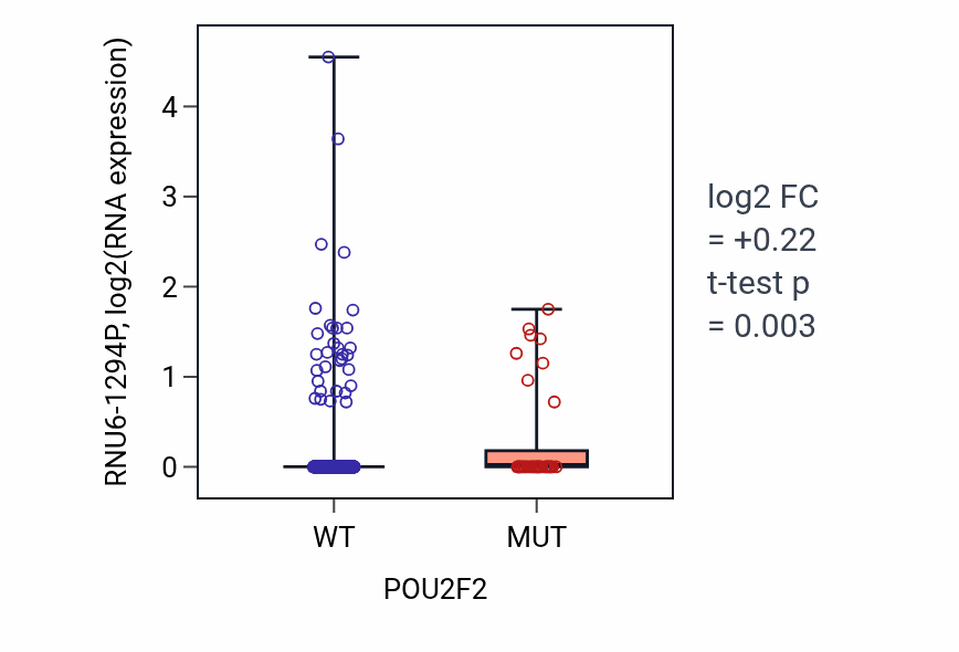 Box plot of RNU6-1294P in POU2F2-low vs POU2F2-high samples in UCEC.