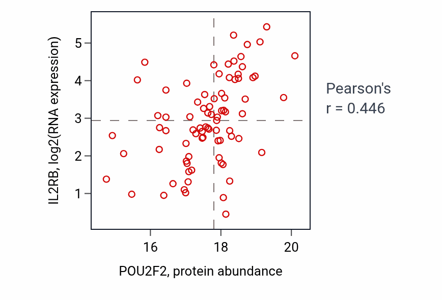 Per-sample scatter of POU2F2 vs IL2RB in BRCA (Pearson r = 0.45).