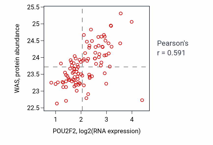 Per-sample scatter of POU2F2 vs WAS in GBM (Pearson r = 0.59).