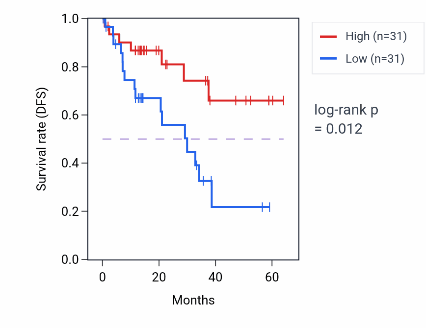 Kaplan&ndash;Meier survival curve for POU2F2 mass-spec protein-high vs -low samples in LUAD.