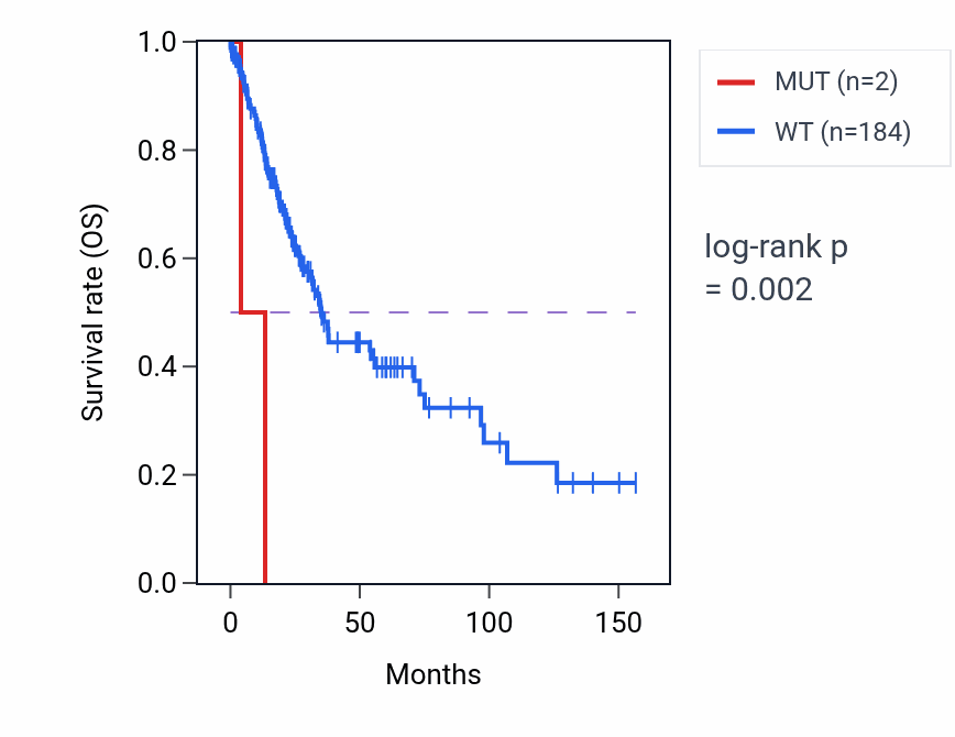Kaplan&ndash;Meier survival curve for POU2F2 mutant vs wild-type samples in LUSC.