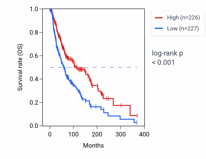 Kaplan&ndash;Meier survival curve for POU2F2 RNA-high vs -low samples in SKCM.