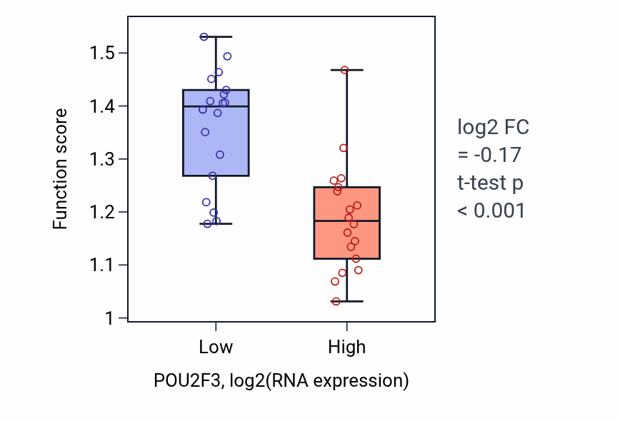 Box plot of IMP biosynthetic process in POU2F3-low vs POU2F3-high samples in URINARY_TRACT.