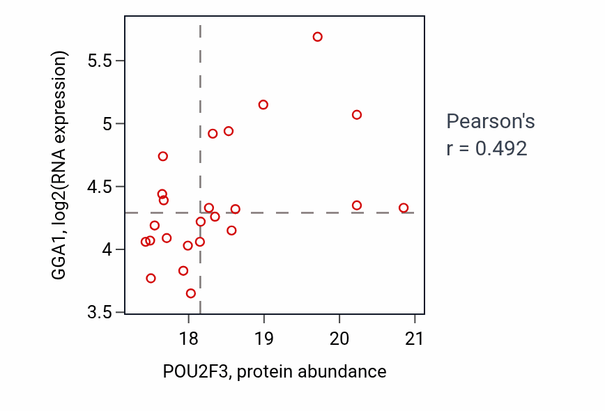 Per-sample scatter of POU2F3 vs GGA1 in LSCC (Pearson r = 0.49).