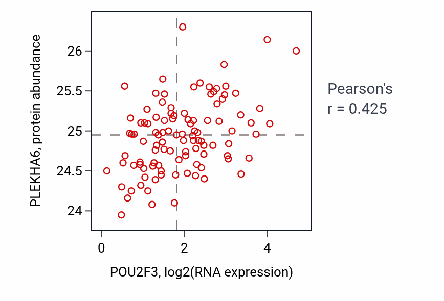 Per-sample scatter of POU2F3 vs PLEKHA6 in PDAC (Pearson r = 0.42).