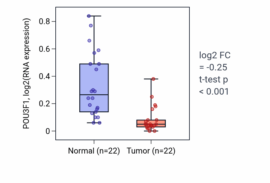 Tumor-vs-normal expression box plot for POU3F1 in KICH.