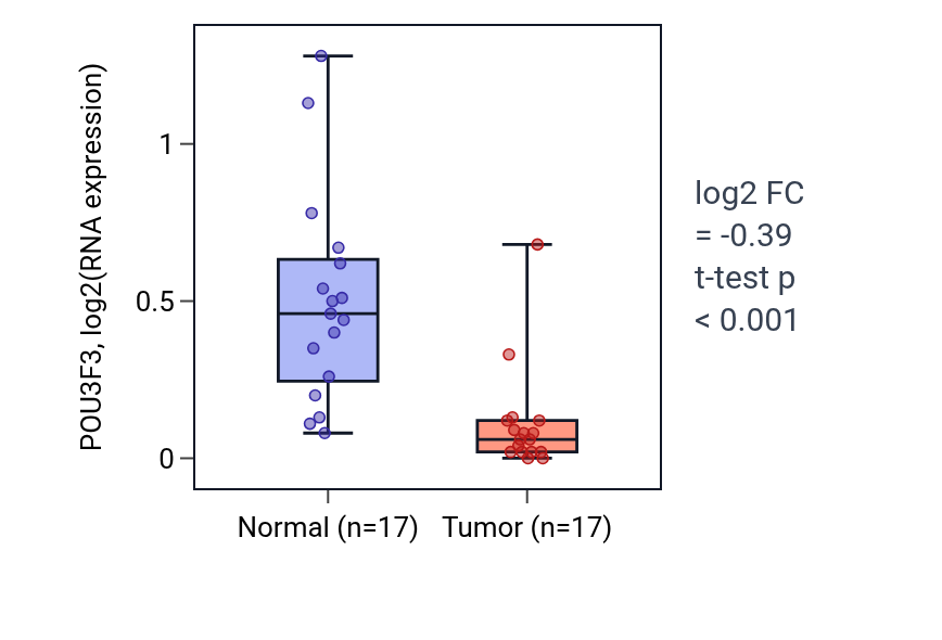 Tumor-vs-normal expression box plot for POU3F3 in COAD.