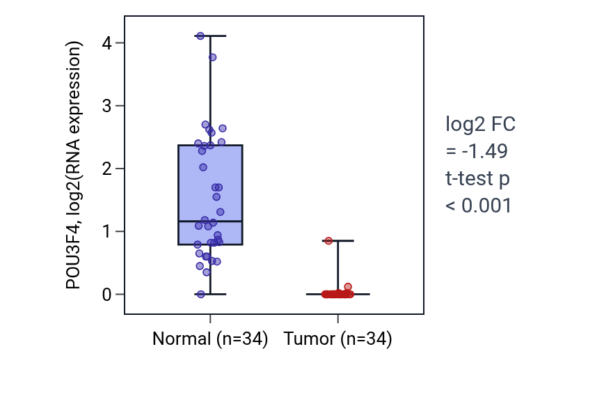 Tumor-vs-normal expression box plot for POU3F4 in KIRC.