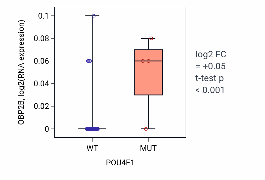 Box plot of OBP2B in POU4F1-low vs POU4F1-high samples in BLOOD_Leukemia.