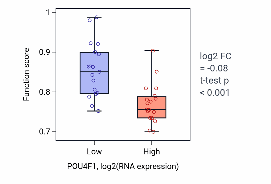 Box plot of Branching morphogenesis of an epithelial tube in POU4F1-low vs POU4F1-high samples in BONE.