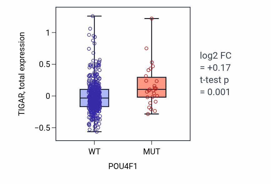 Box plot of TIGAR in POU4F1-low vs POU4F1-high samples in UCEC.