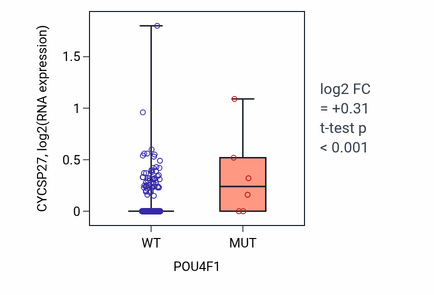 Box plot of CYCSP27 in POU4F1-low vs POU4F1-high samples in LUSC.