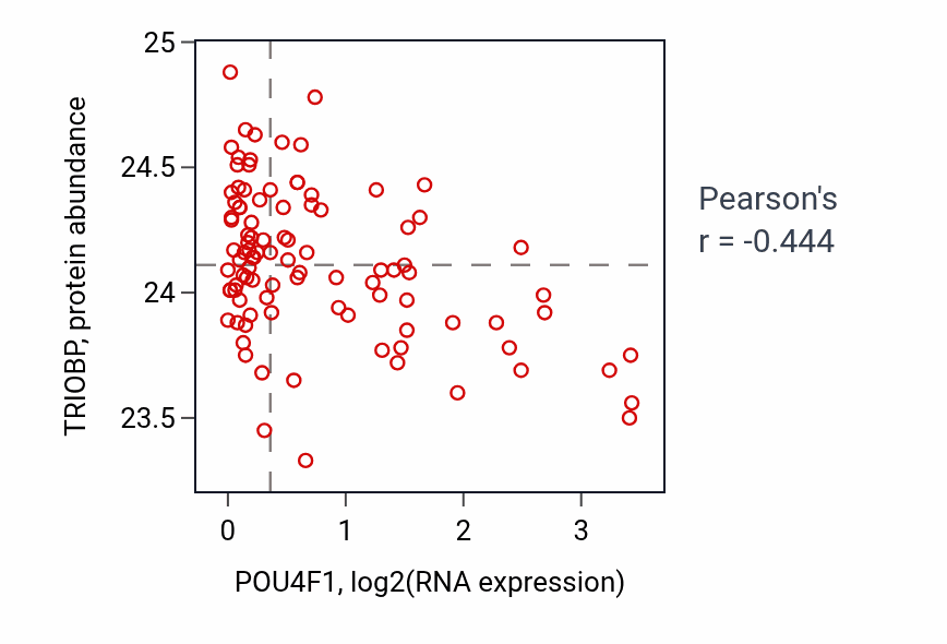 Per-sample scatter of POU4F1 vs TRIOBP in GBM (Pearson r = -0.44).