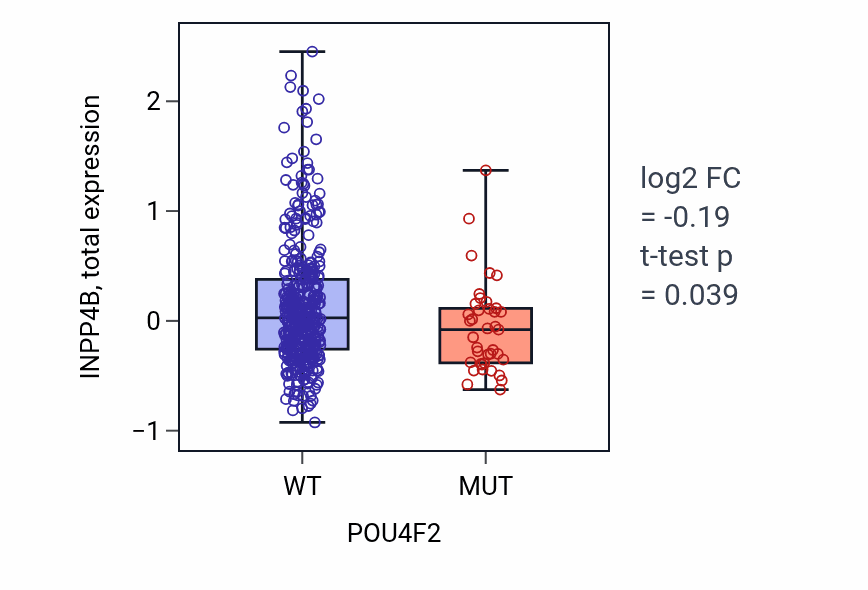 Box plot of INPP4B in POU4F2-low vs POU4F2-high samples in UCEC.