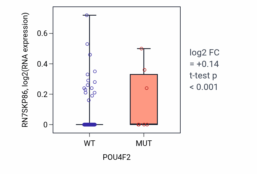 Box plot of RN7SKP86 in POU4F2-low vs POU4F2-high samples in CESC.