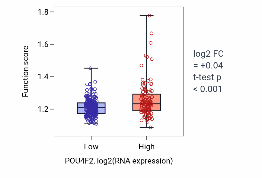 Box plot of Cellular senescence in POU4F2-low vs POU4F2-high samples in STAD.
