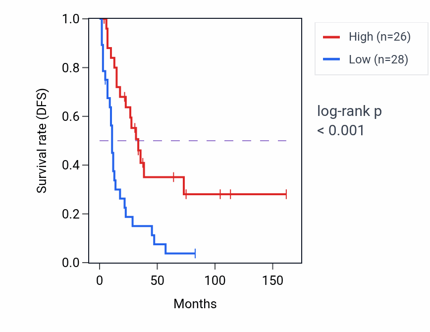 Kaplan&ndash;Meier survival curve for POU4F2 RNA-high vs -low samples in SCLC.