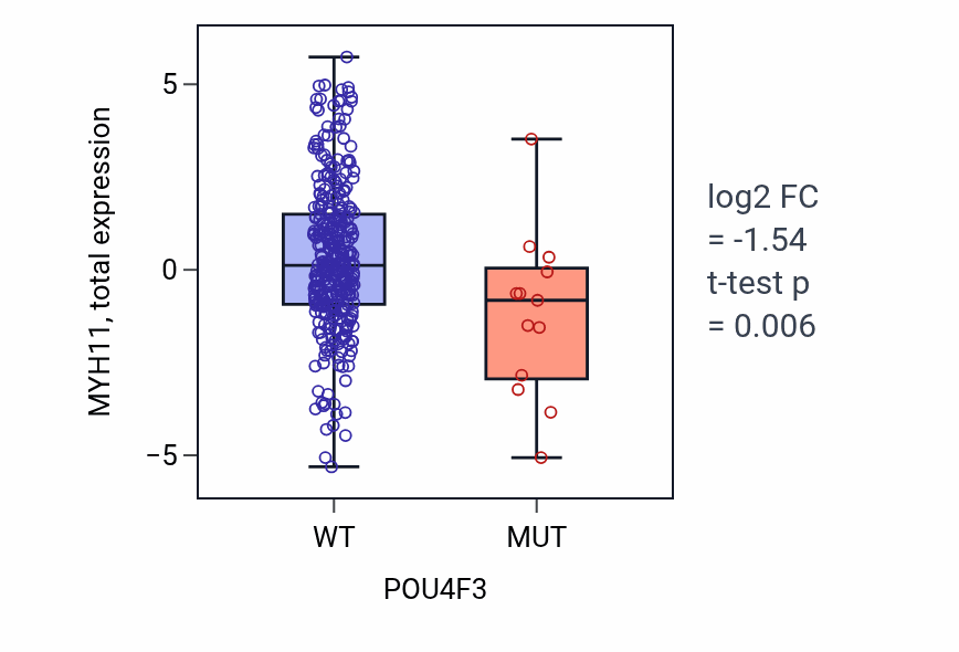 Box plot of MYH11 in POU4F3-low vs POU4F3-high samples in COAD.