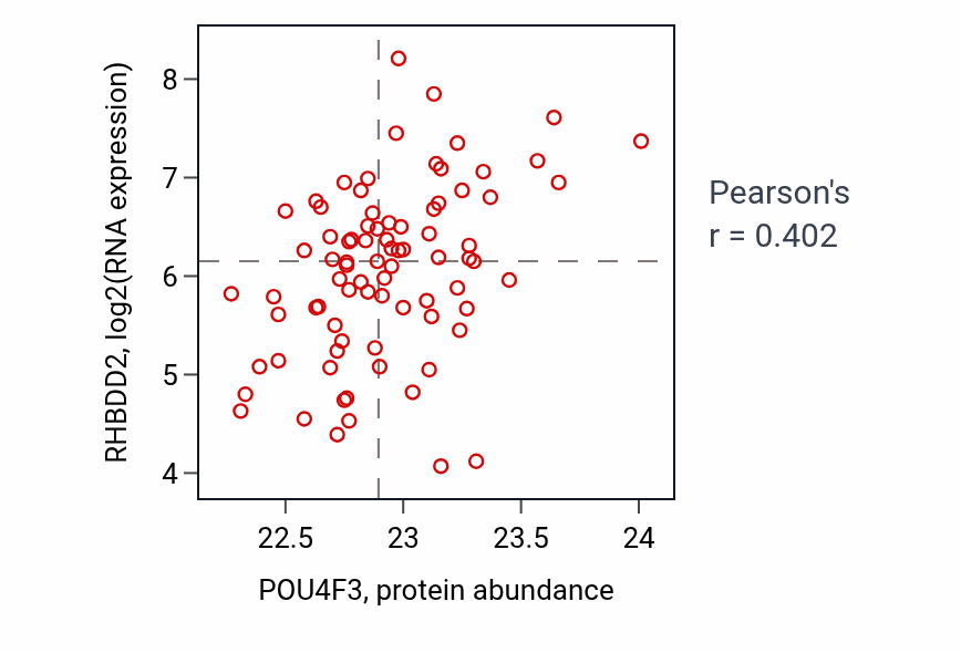 Per-sample scatter of POU4F3 vs RHBDD2 in OV (Pearson r = 0.40).