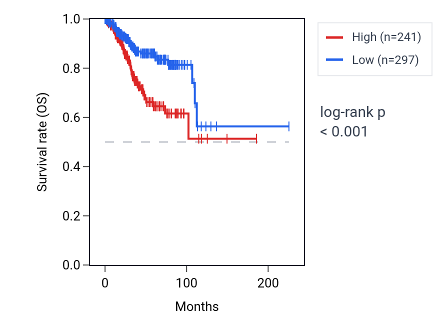 Kaplan&ndash;Meier survival curve for POU4F3 RNA expression in UCEC: high vs low expression groups.