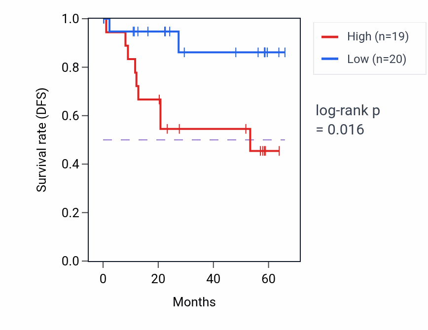 Kaplan&ndash;Meier survival curve for POU4F3 mass-spec protein-high vs -low samples in CCRCC.