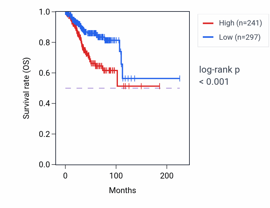 Kaplan&ndash;Meier survival curve for POU4F3 RNA-high vs -low samples in UCEC.