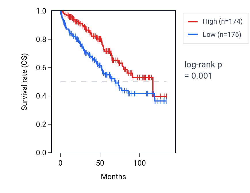 Kaplan&ndash;Meier survival curve for POU5F1B RNA expression in KIRC: high vs low expression groups.