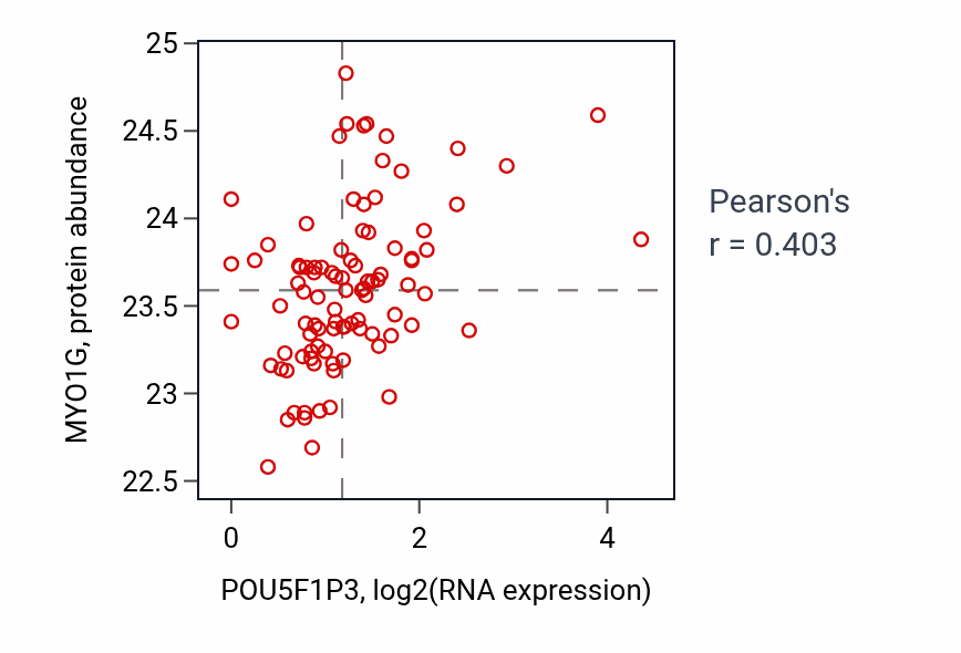 Per-sample scatter of POU5F1P3 vs MYO1G in UCEC (Pearson r = 0.40).
