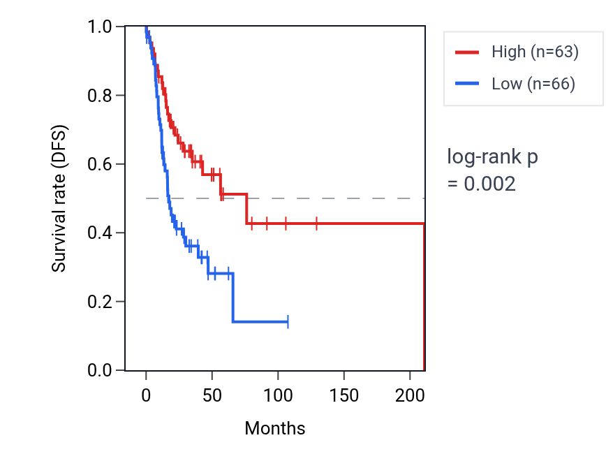 Kaplan&ndash;Meier survival curve for POU5F1P3 RNA expression in HNSC: high vs low expression groups.