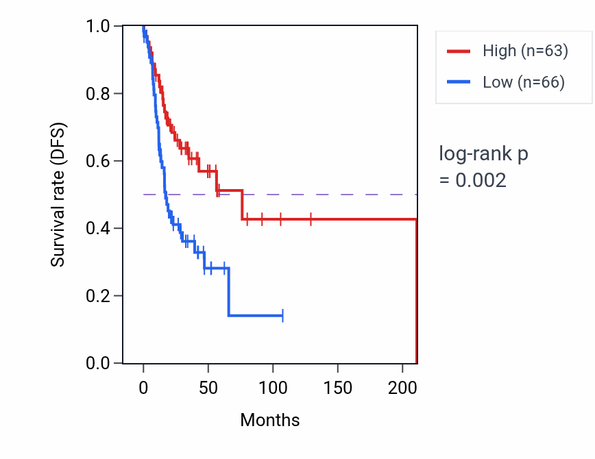 Kaplan&ndash;Meier survival curve for POU5F1P3 RNA-high vs -low samples in HNSC.