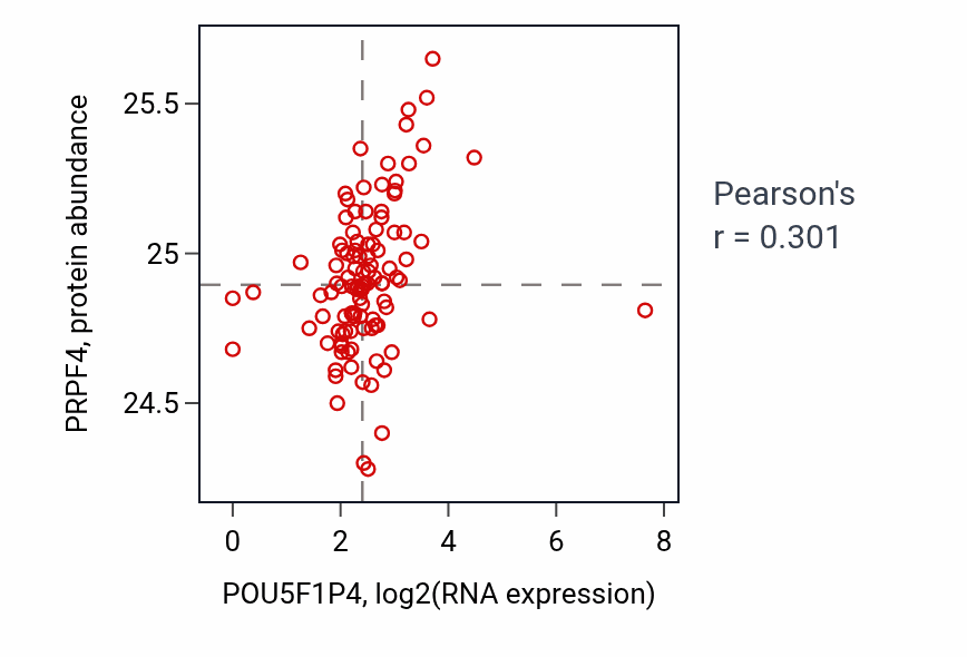 Per-sample scatter of POU5F1P4 vs PRPF4 in HNSC (Pearson r = 0.30).