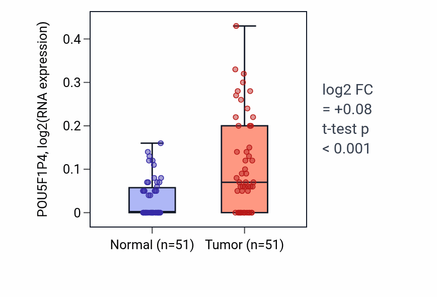 Tumor-vs-normal expression box plot for POU5F1P4 RNA in KIRC.