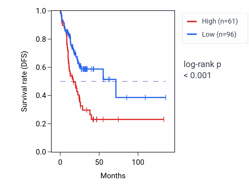 Kaplan&ndash;Meier survival curve for POU5F1P4 RNA-high vs -low samples in COAD.