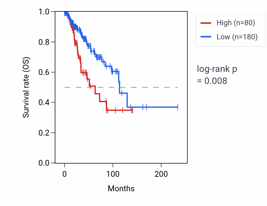 Kaplan&ndash;Meier survival curve for POU5F1P5 RNA expression in BRCA: high vs low expression groups.