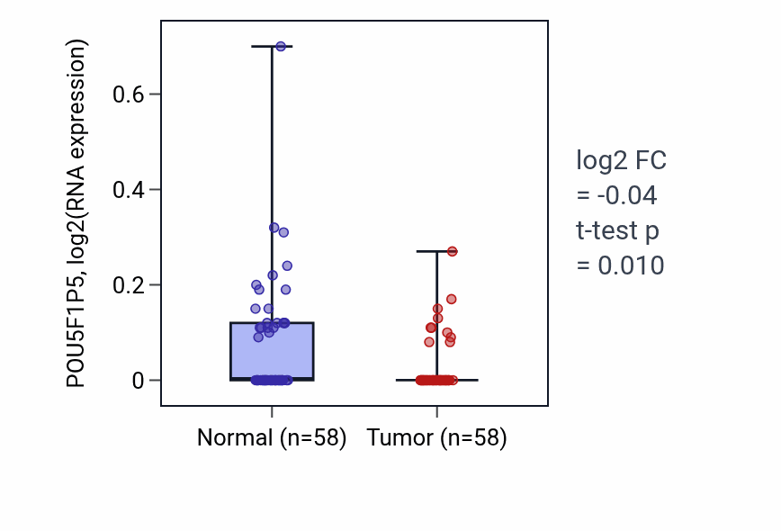 Tumor-vs-normal expression box plot for POU5F1P5 in THCA.