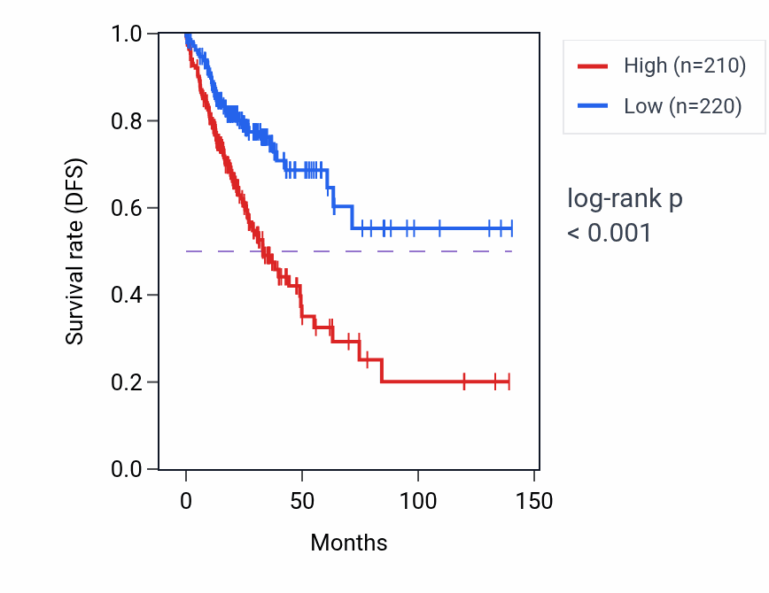 Kaplan&ndash;Meier survival curve for POU5F1P6 RNA expression in COAD: high vs low expression groups.