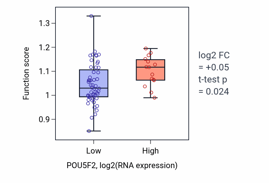 Box plot of Late viral transcription in POU5F2-low vs POU5F2-high samples in LARGE_INTESTINE.