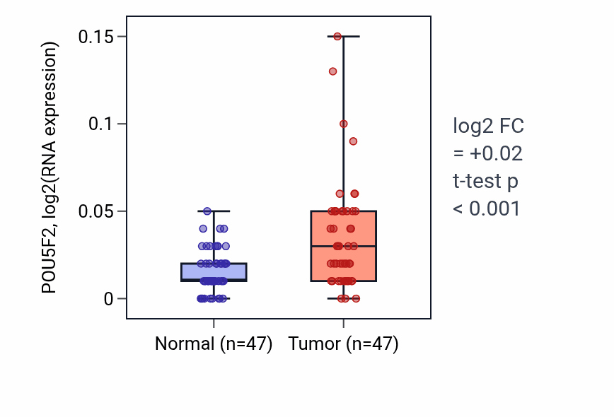 Tumor-vs-normal expression box plot for POU5F2 in KIRC.