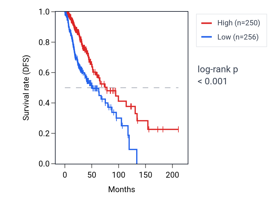 Kaplan&ndash;Meier survival curve for POU6F1 RNA expression in LGG: high vs low expression groups.