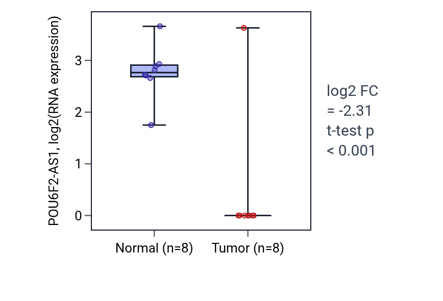 Tumor-vs-normal expression box plot for POU6F2-AS1 in LIHC.