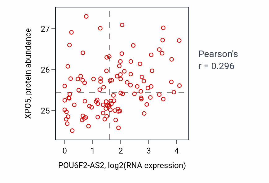 Per-sample scatter of POU6F2-AS2 vs XPO5 in LSCC (Pearson r = 0.30).