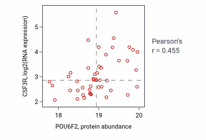 Per-sample scatter of POU6F2 vs CSF3R in PDAC (Pearson r = 0.46).