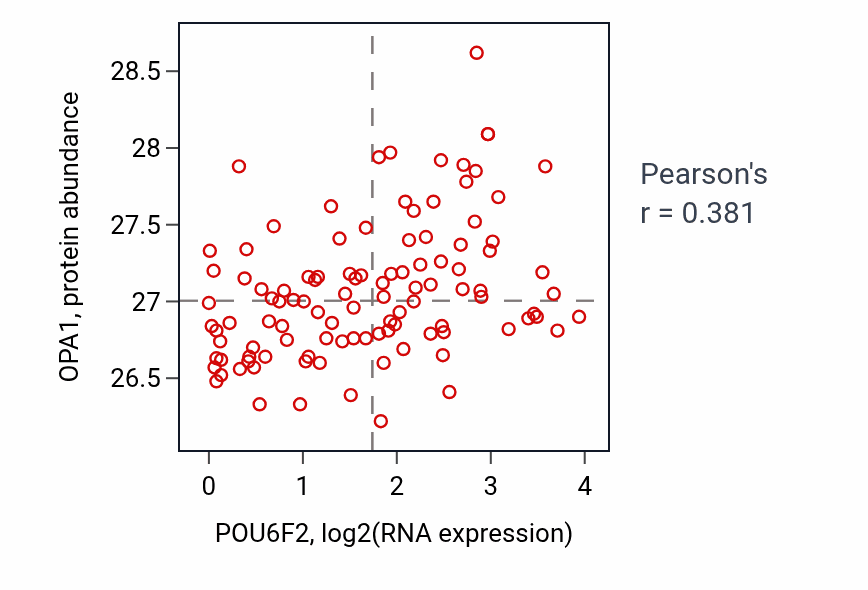 Per-sample scatter of POU6F2 vs OPA1 in LSCC (Pearson r = 0.38).
