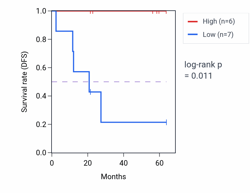 Kaplan&ndash;Meier survival curve for POU6F2 mass-spec protein-high vs -low samples in CCRCC.