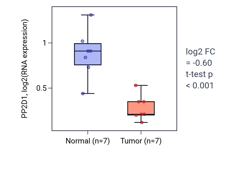 Tumor-vs-normal expression box plot for PP2D1 in LUSC.