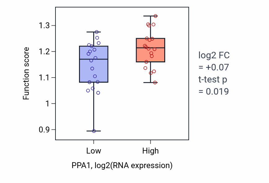 Box plot of DNA replication initiation in PPA1-low vs PPA1-high samples in URINARY_TRACT.