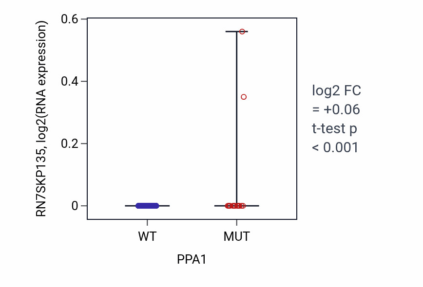 Box plot of RN7SKP135 in PPA1-low vs PPA1-high samples in UCEC.