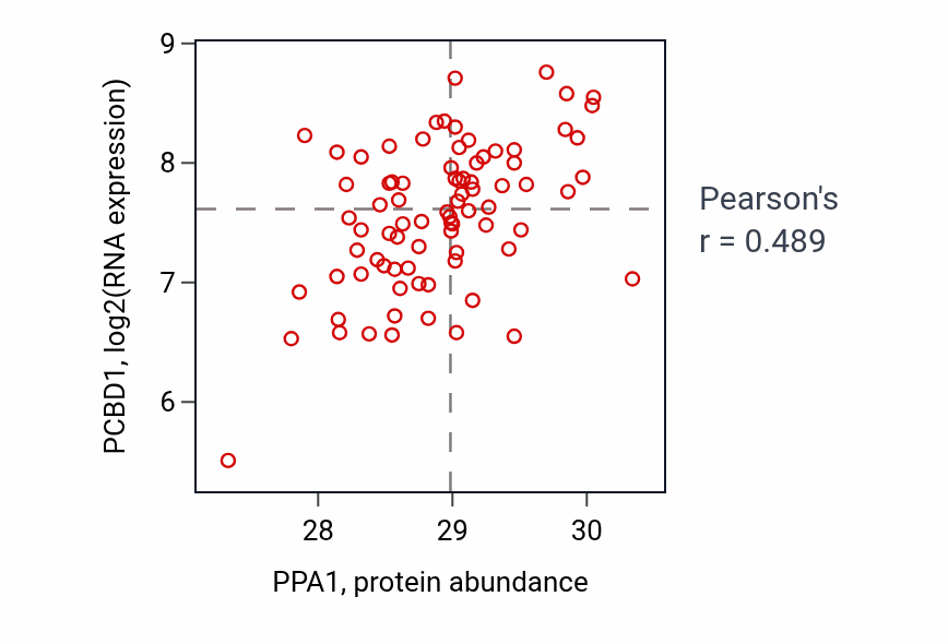Per-sample scatter of PPA1 vs PCBD1 in OV (Pearson r = 0.49).