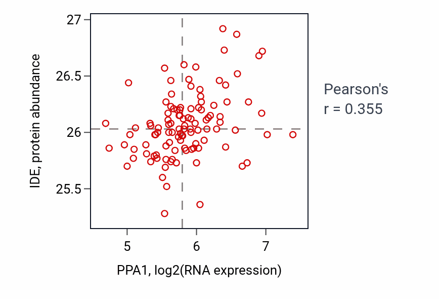 Per-sample scatter of PPA1 vs IDE in LSCC (Pearson r = 0.35).