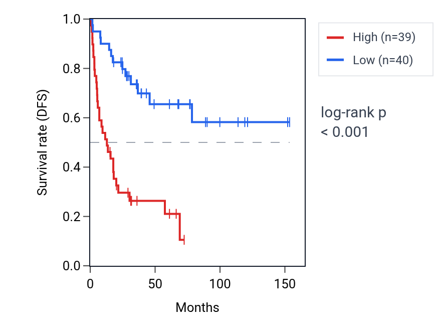 Kaplan&ndash;Meier survival curve for PPA1 RNA expression in ACC: high vs low expression groups.